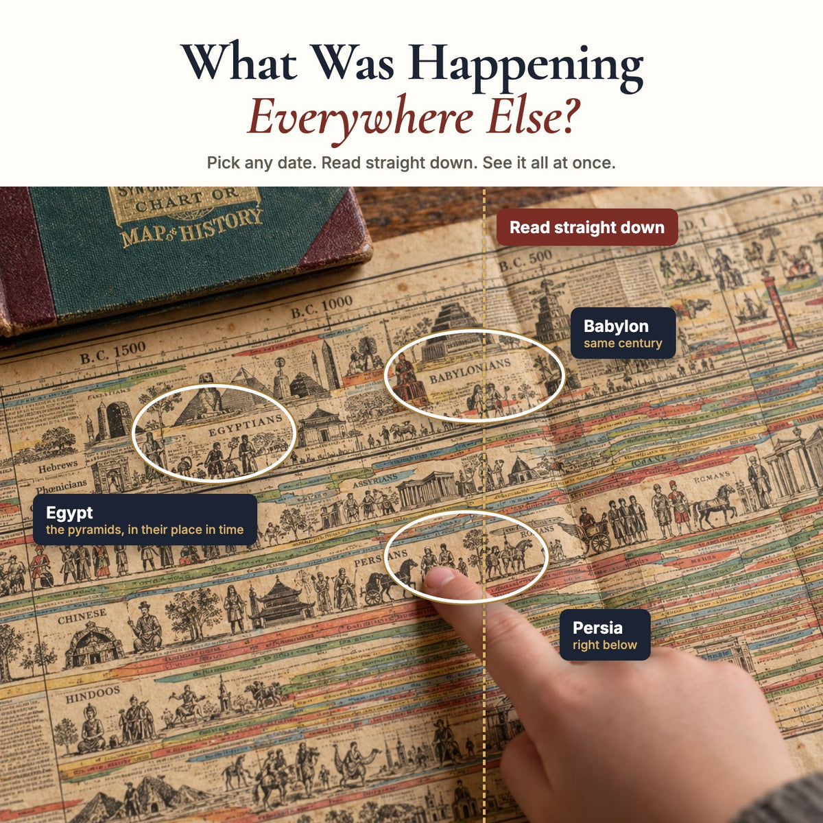 The 6,000-Year Timeline